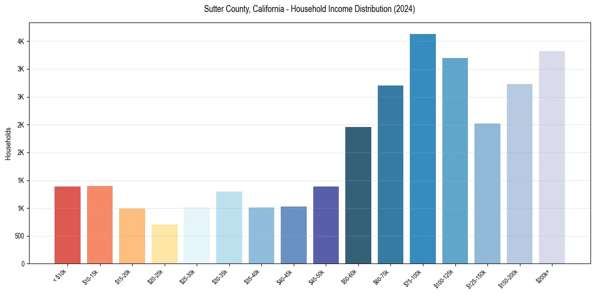 Income Distribution for 