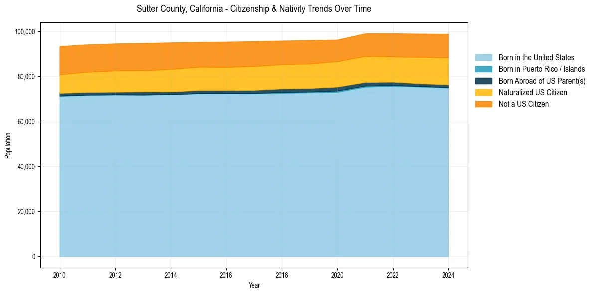Historical nativity trends for 