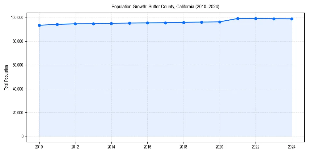 Population trends in 
