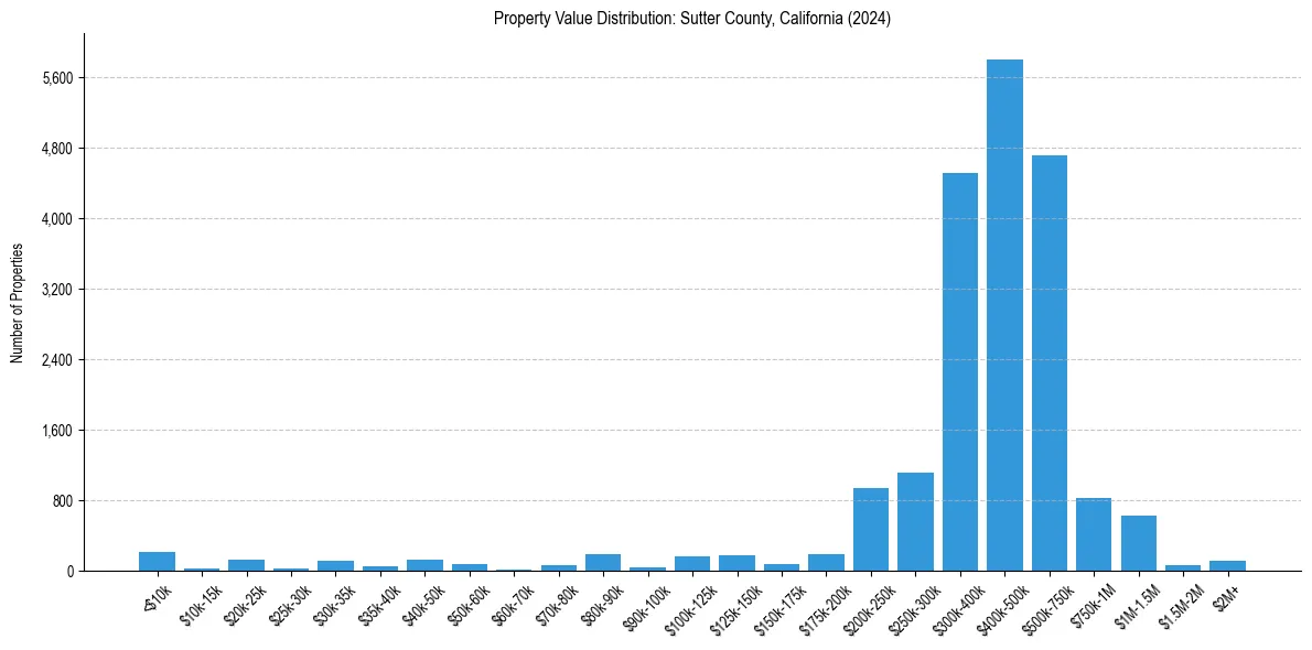 Value Distribution for 