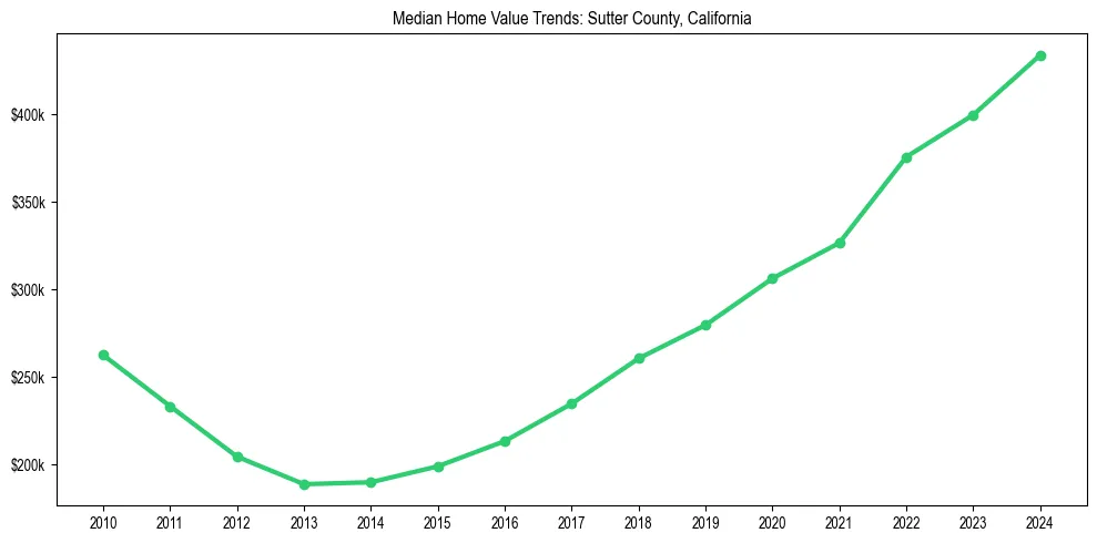 Median property value trends in 