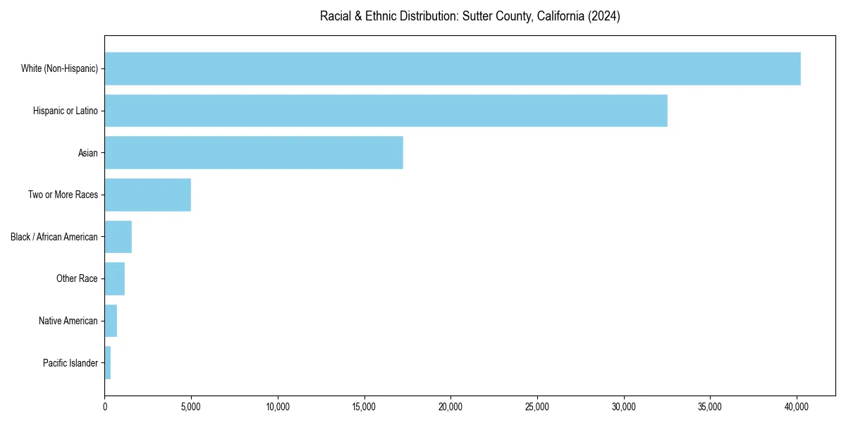 Bar chart showing racial distribution in  for 2024