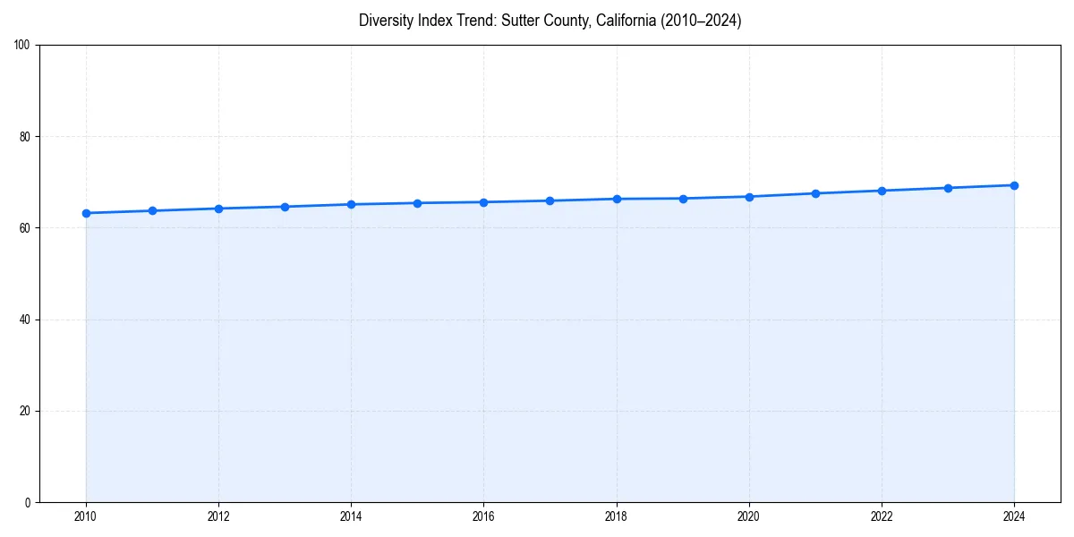 Line chart showing diversity index trends for 
