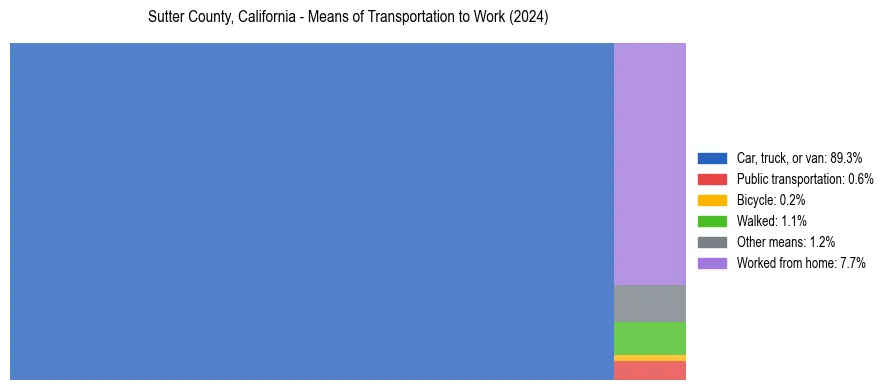 Commute modes in Sutter County, California