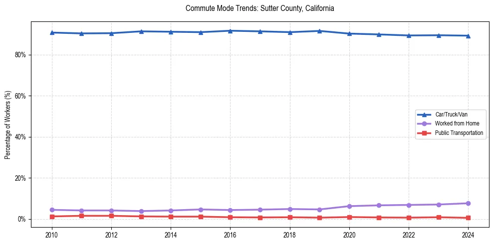 Transportation trends in Sutter County, California