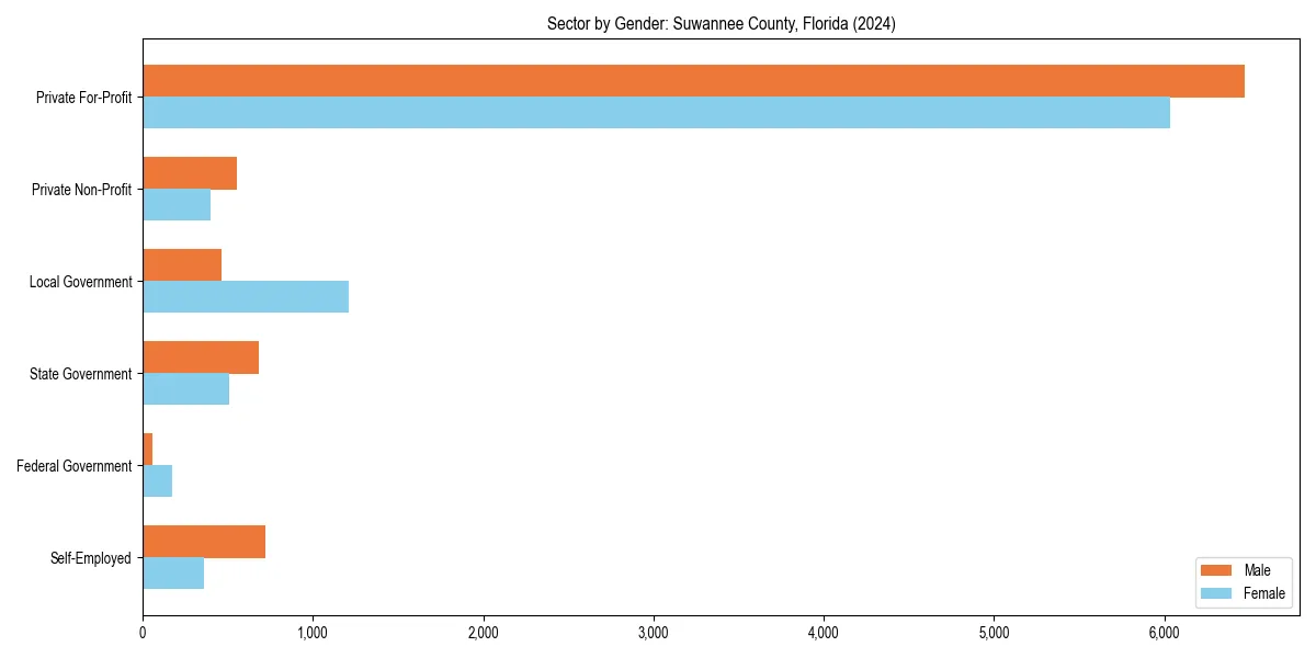 Employment sector breakdown by gender in 