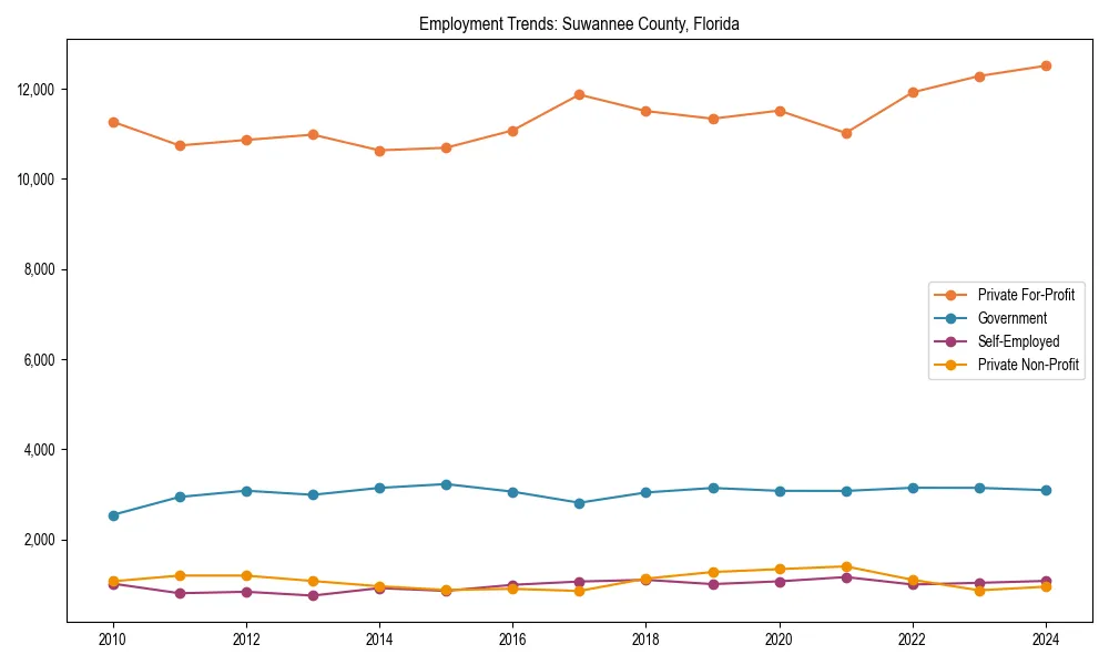 Long-term employment trends in 