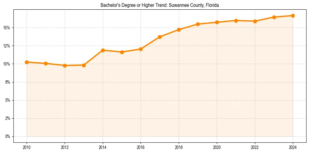 Trend chart showing bachelor degree growth in 