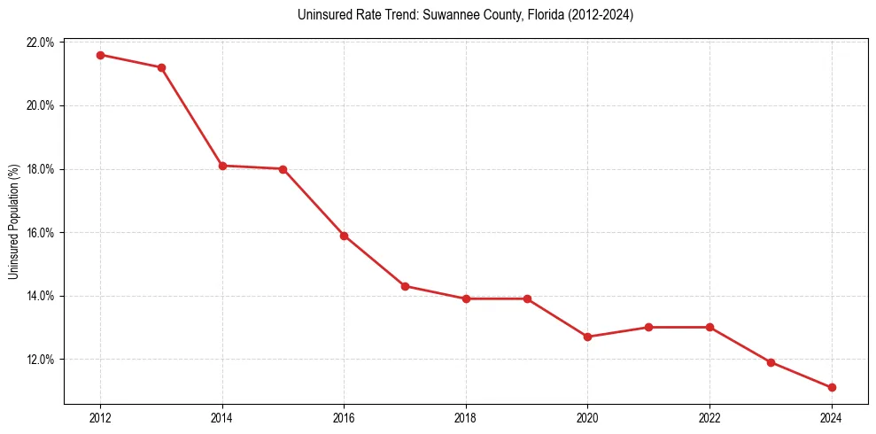 Uninsured trend chart for Suwannee County, Florida