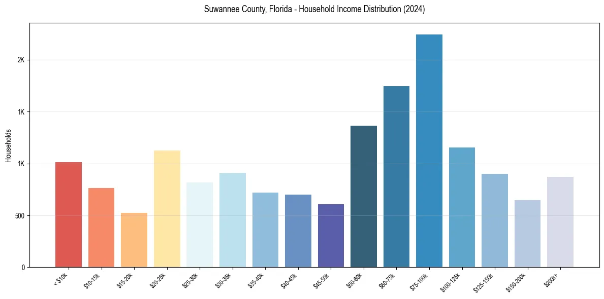 Income Distribution for 