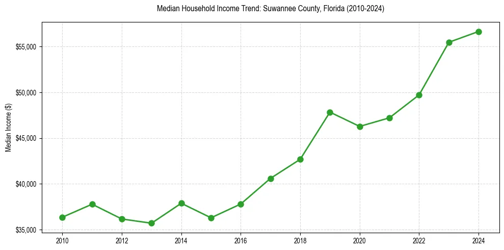 Income trend for 