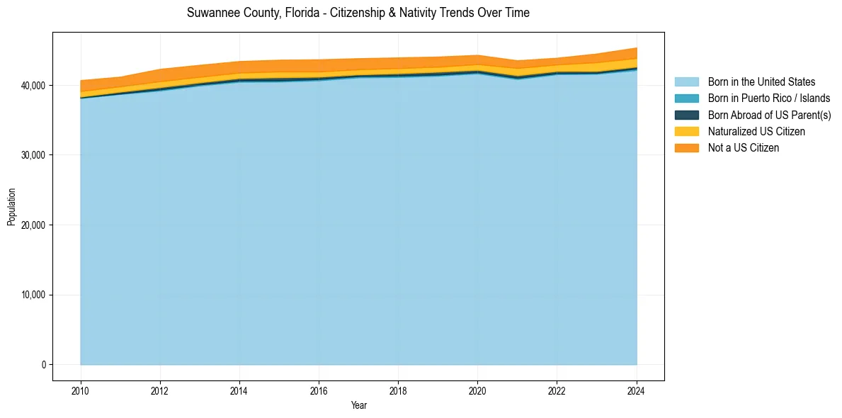 Historical nativity trends for 
