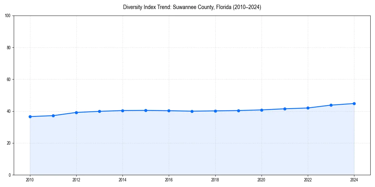 Line chart showing diversity index trends for 