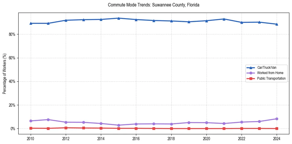 Transportation trends in Suwannee County, Florida