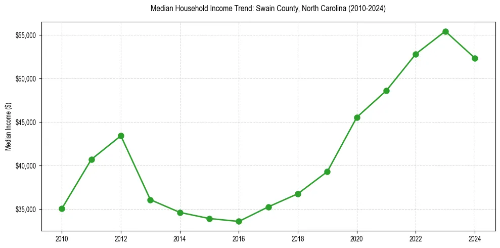 Income trend for 
