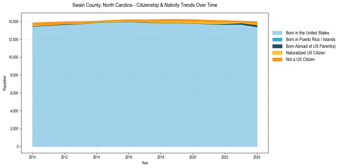 Historical nativity trends for 