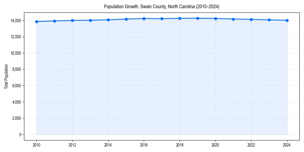 Population trends in 