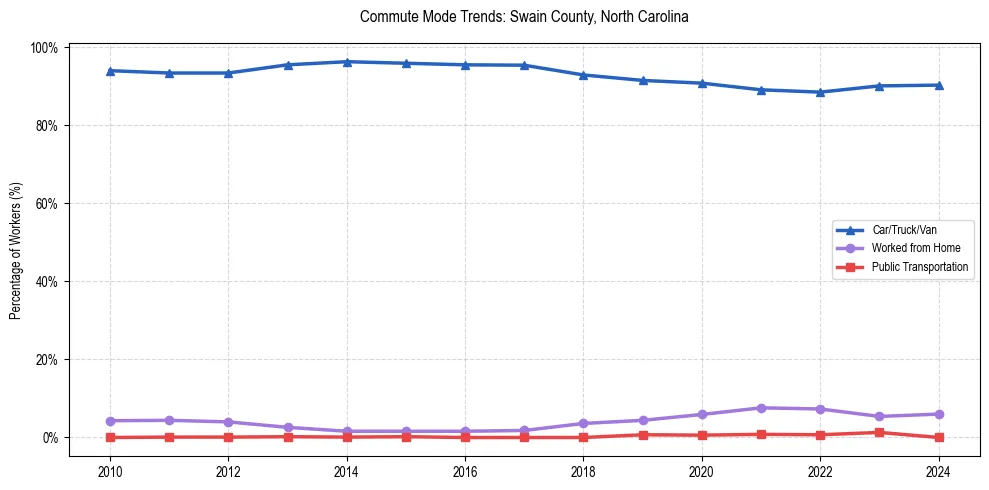 Transportation trends in Swain County, North Carolina
