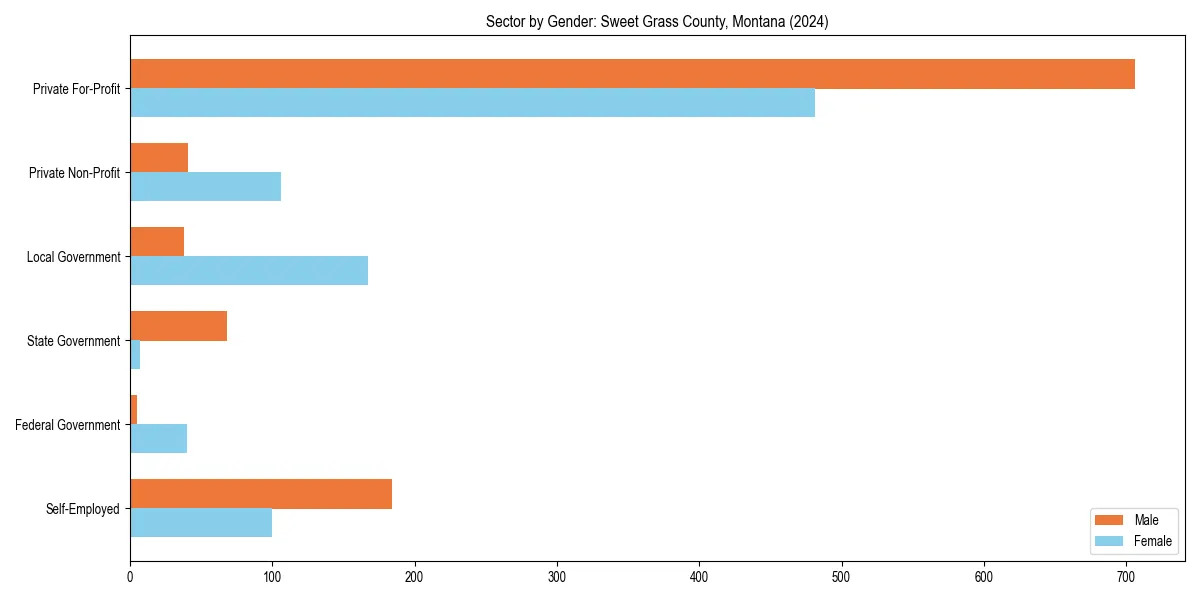 Employment sector breakdown by gender in 