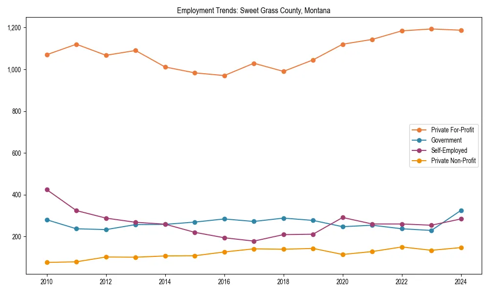 Long-term employment trends in 