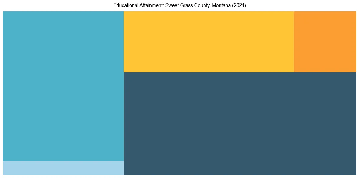 Education Treemap for  in 2024