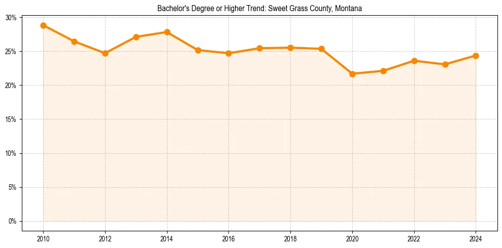 Trend chart showing bachelor degree growth in 
