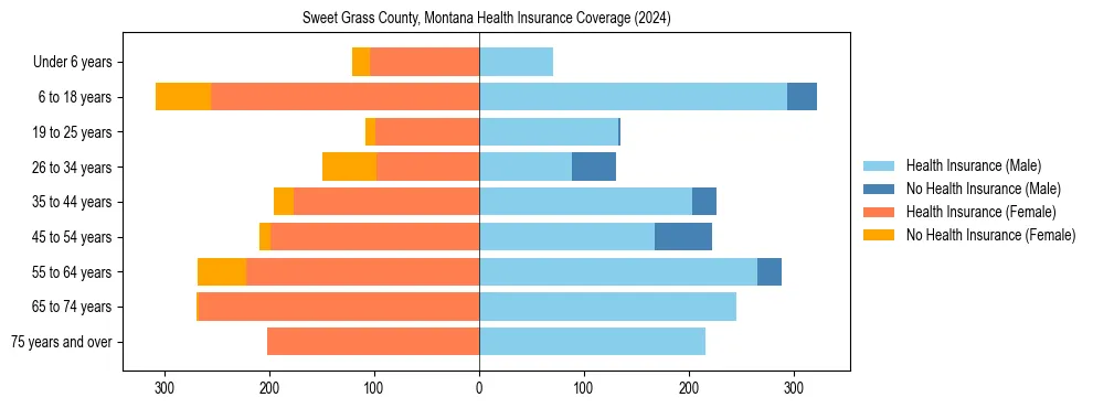 Health insurance pyramid for Sweet Grass County, Montana