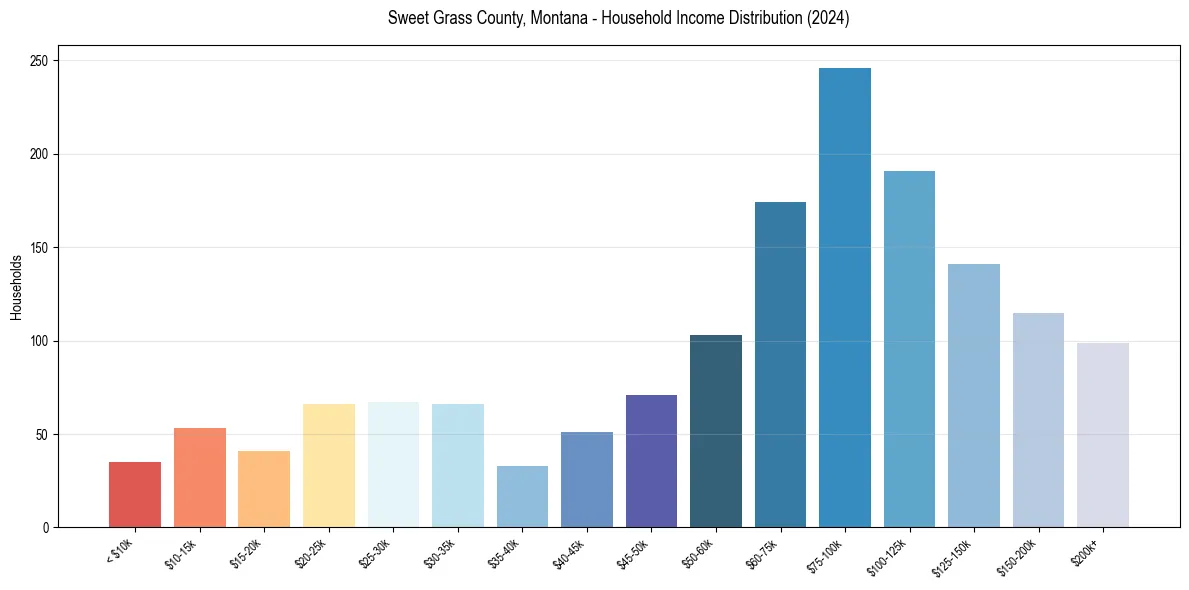 Income Distribution for 