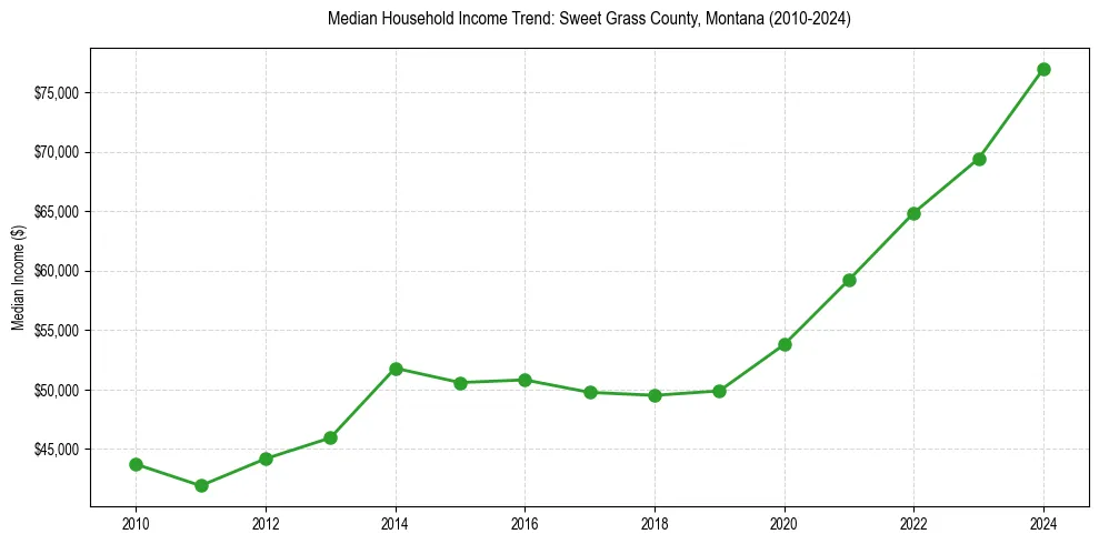 Income trend for 