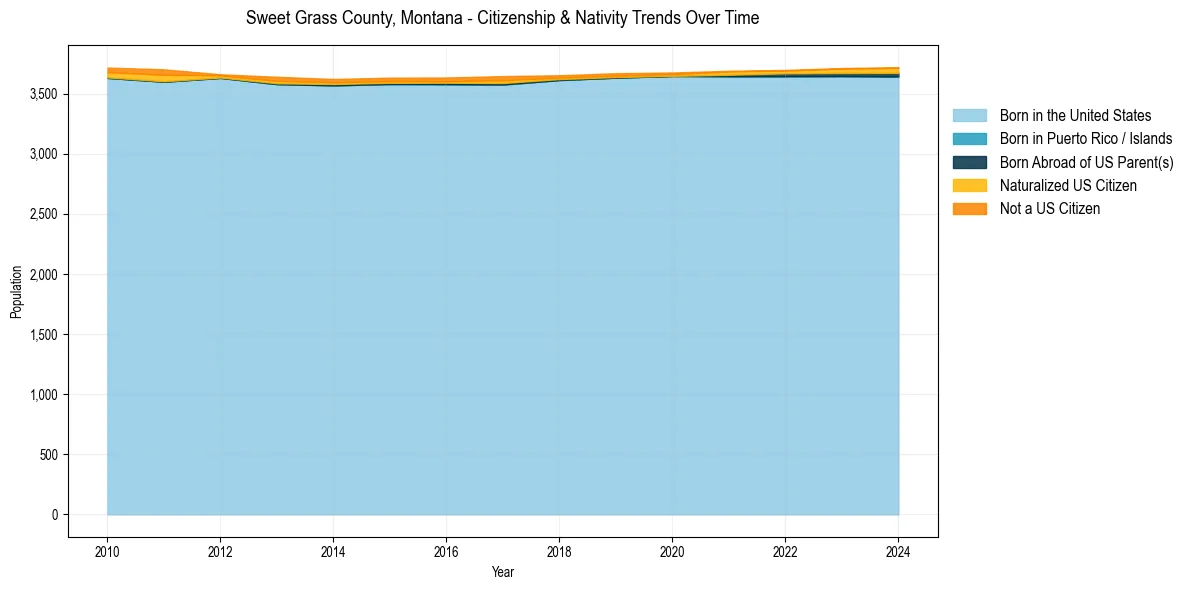 Historical nativity trends for 
