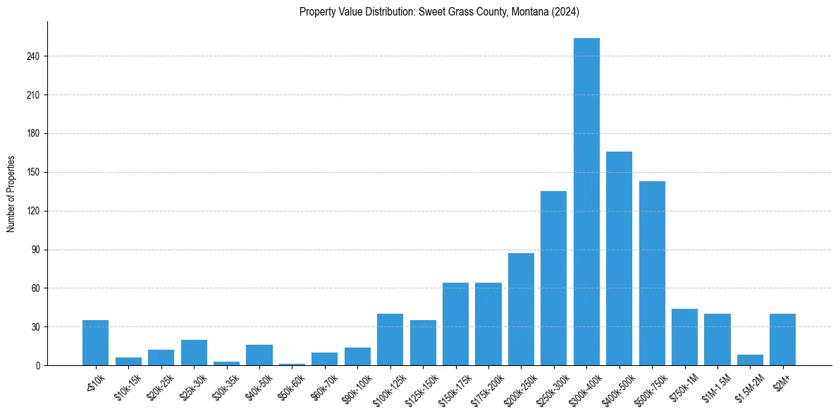 Value Distribution for 