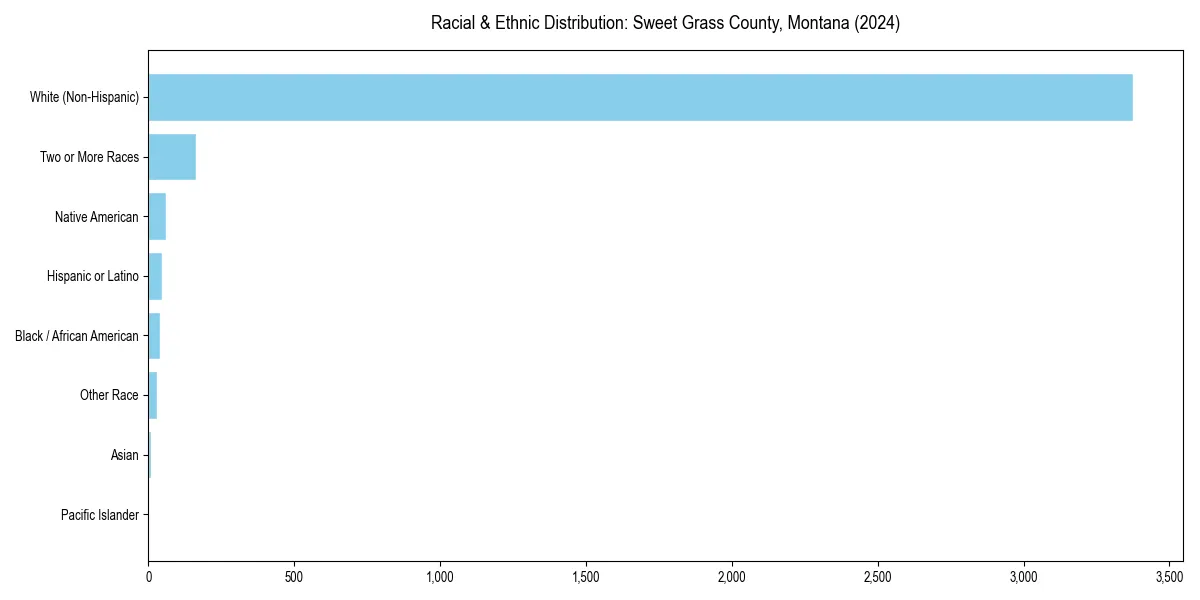 Bar chart showing racial distribution in  for 2024