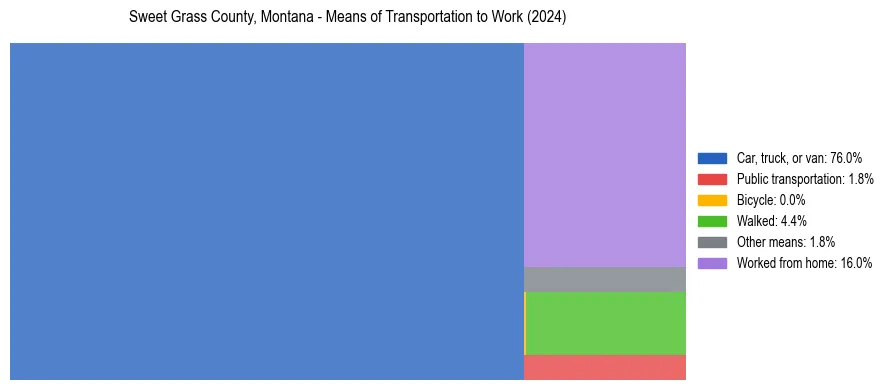 Commute modes in Sweet Grass County, Montana
