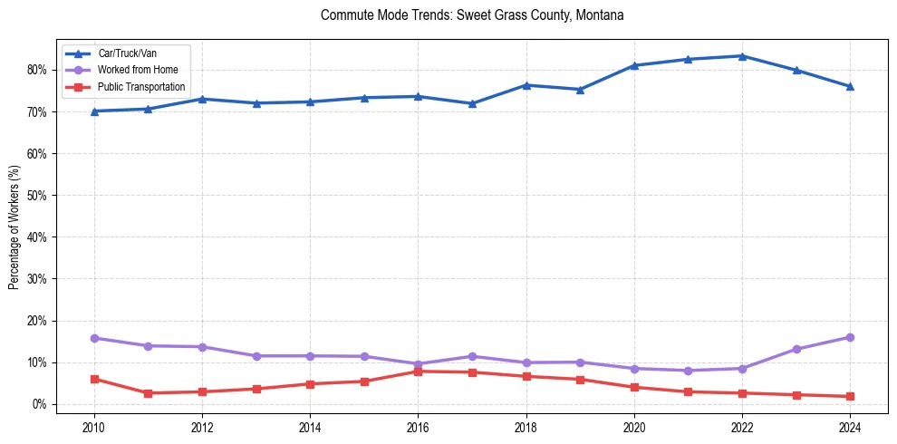 Transportation trends in Sweet Grass County, Montana
