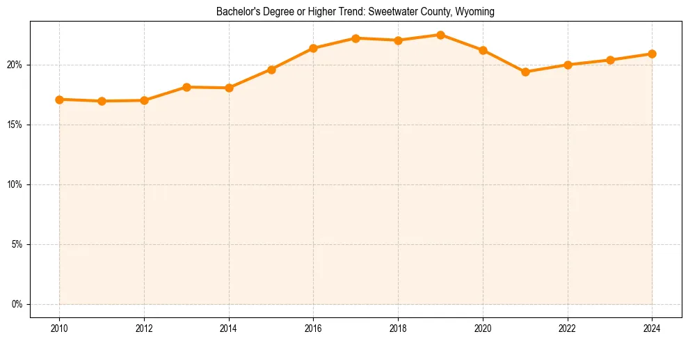 Trend chart showing bachelor degree growth in 