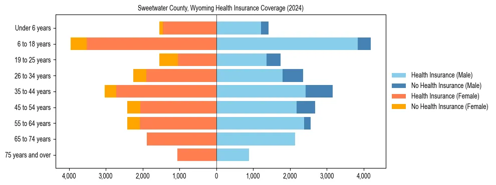 Health insurance pyramid for Sweetwater County, Wyoming