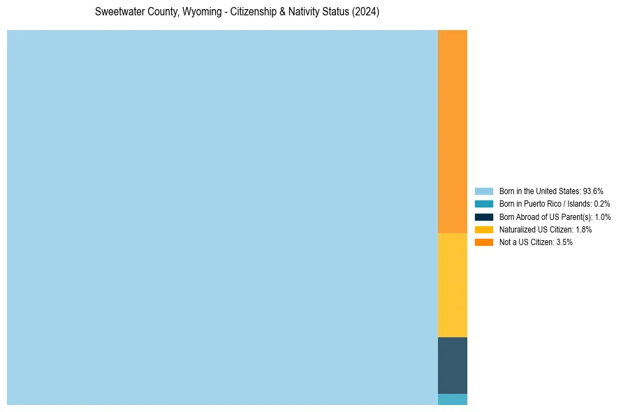 Nativity Treemap for 