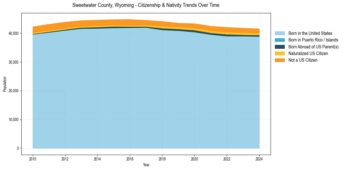 Historical nativity trends for 