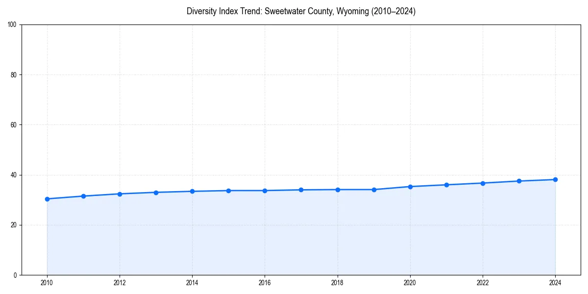 Line chart showing diversity index trends for 