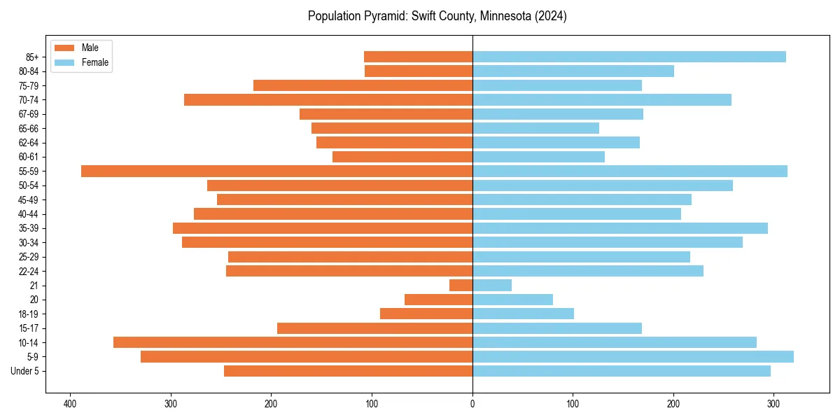 Population pyramid for 
