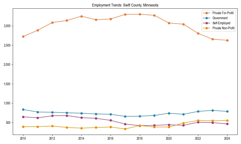 Long-term employment trends in 