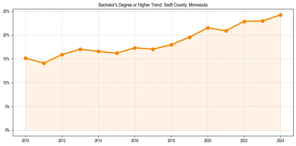 Trend chart showing bachelor degree growth in 