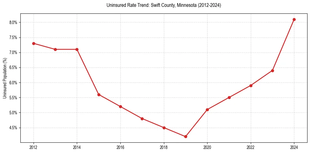 Uninsured trend chart for Swift County, Minnesota
