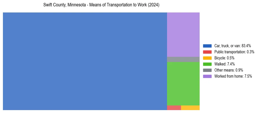 Commute modes in Swift County, Minnesota