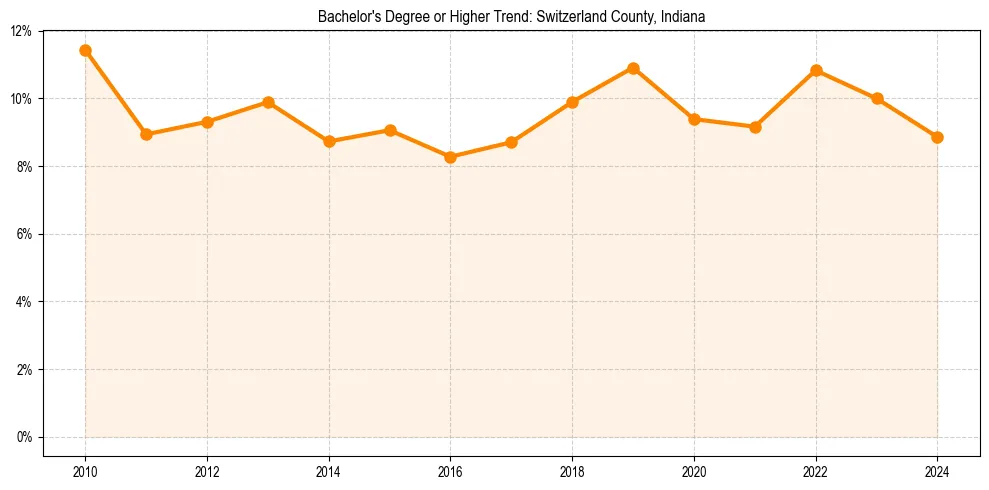 Trend chart showing bachelor degree growth in 