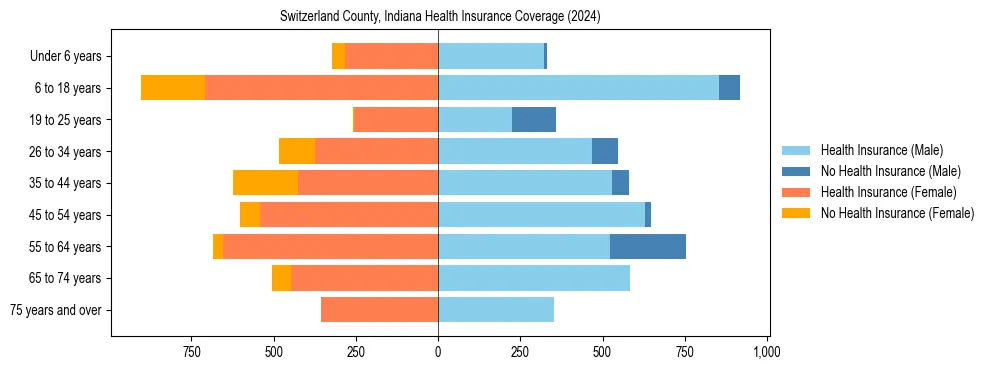 Health insurance pyramid for Switzerland County, Indiana