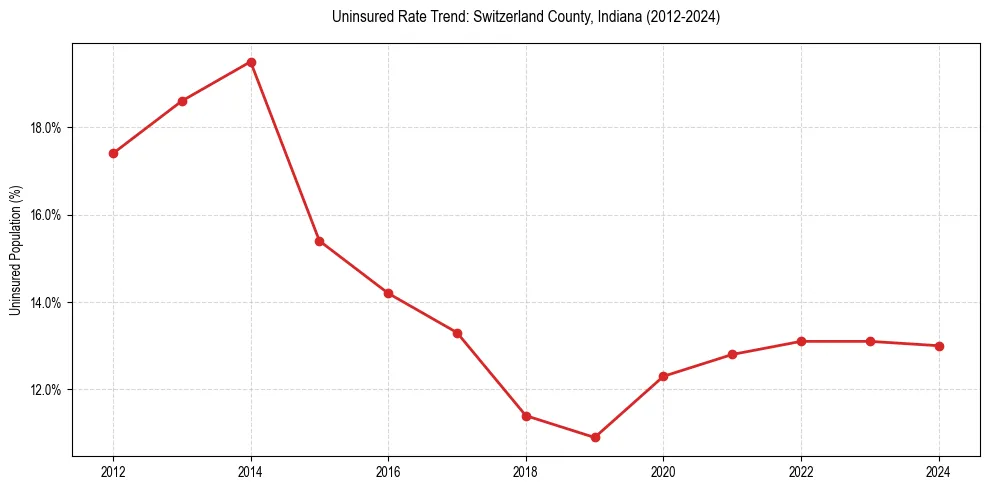 Uninsured trend chart for Switzerland County, Indiana