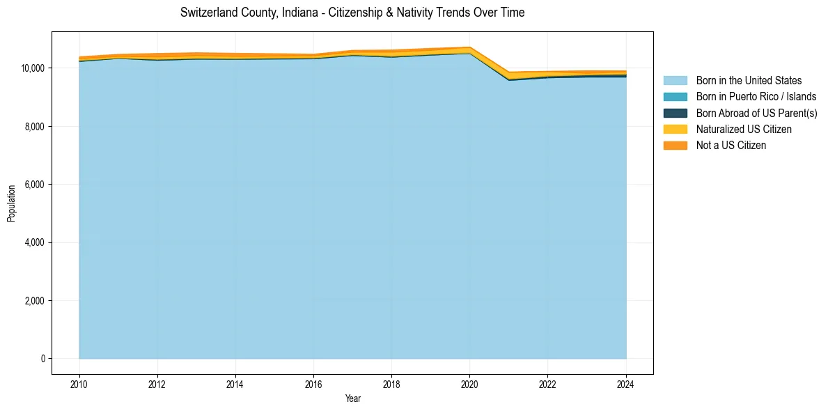 Historical nativity trends for 