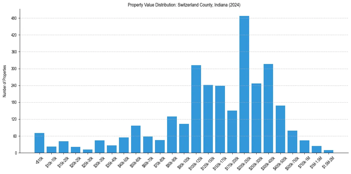 Value Distribution for 