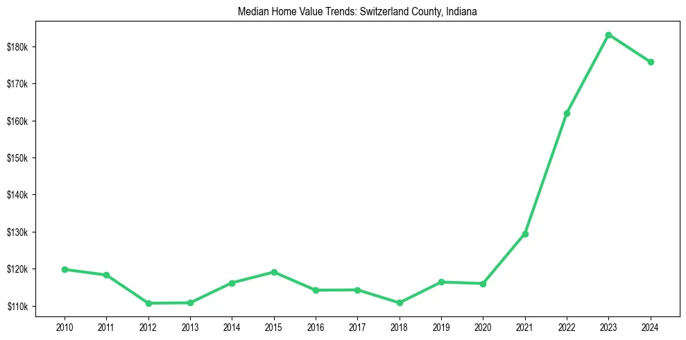 Median property value trends in 